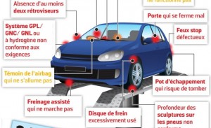 Les différents points de contrôles